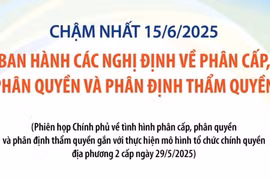Chậm nhất 15/6/2025: Ban hành các nghị định về phân cấp, phân quyền 