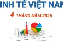 Kinh tế Việt Nam 4 tháng đầu năm 2025 tiếp tục đà tăng trưởng khả quan