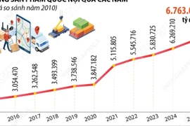 GDP năm 2025 tăng trưởng với mức tăng ước đạt 8,02%