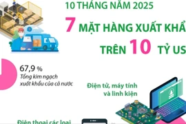 10 tháng năm 2025: 7 mặt hàng xuất khẩu trên 10 tỷ USD