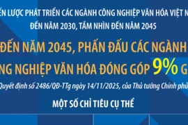 Đến năm 2045, phấn đấu các ngành công nghiệp văn hóa đóng góp 9% GDP