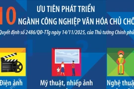 Ưu tiên phát triển 10 ngành công nghiệp văn hóa chủ chốt