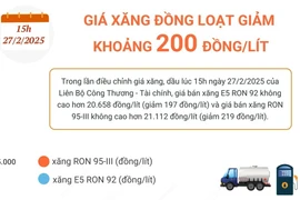 Giá xăng đồng loạt giảm khoảng 200 đồng/lít