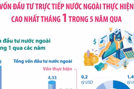 Tháng 1/2026: Vốn đầu tư trực tiếp nước ngoài thực hiện cao nhất