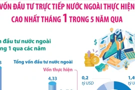 Tháng 1/2026: Vốn đầu tư trực tiếp nước ngoài thực hiện cao nhất
