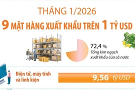 Tháng 1/2026: 9 mặt hàng xuất khẩu trên 1 tỷ USD