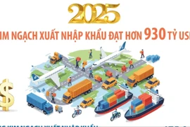 Năm 2025: Kim ngạch xuất nhập khẩu đạt hơn 930 tỷ USD