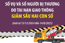 8 tháng năm 2025: Số vụ và số người bị thương do tai nạn giao thông giảm sâu 