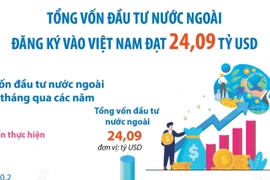 7 tháng năm 2025: Tổng vốn đầu tư nước ngoài vào Việt Nam đạt 24,09 tỷ USD