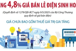 Từ 10/5/2025: Tăng 4,8% giá bán lẻ điện sinh hoạt