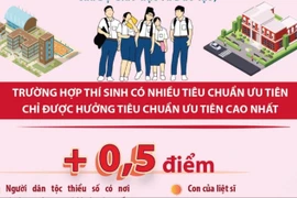 Thi tốt nghiệp năm 2025: Những đối tượng được cộng điểm ưu tiên