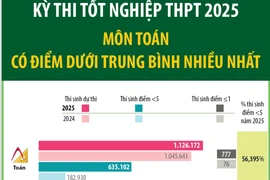 Kỳ thi tốt nghiệp 2025: Môn toán học có điểm dưới trung bình nhiều nhất