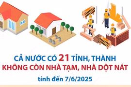 Cả nước có 21 tỉnh và thành phố không còn nhà tạm, nhà dột nát 