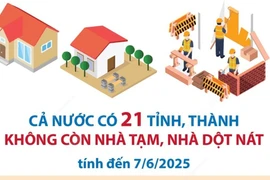 Cả nước có 21 tỉnh và thành phố không còn nhà tạm, nhà dột nát 