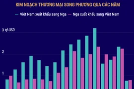 Kim ngạch thương mại song phương Việt-Nga không ngừng tăng trưởng