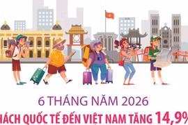 6 tháng năm 2026: Khách quốc tế đến Việt Nam tăng 14,9%
