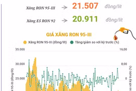 Giá xăng ngày 26/6: Giá xăng RON 95-III tăng 21.507 đồng mỗi lít