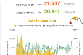 Giá xăng ngày 26/6: Giá xăng RON 95-III tăng 21.507 đồng mỗi lít