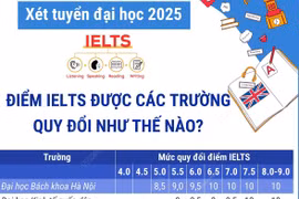 Tuyển sinh đại học năm 2025: Điểm IELTS được các trường quy đổi như thế nào?