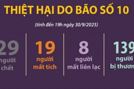 Thiệt hại do bão số 10 tính đến 19h ngày 30/9/2025