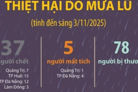 Thiệt hại do mưa lũ tính đến sáng 3/11/2025