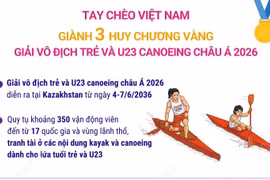 Tay chèo Diệp Thị Hương giành 3 HCV Giải vô địch trẻ và U23 canoeing châu Á 2026