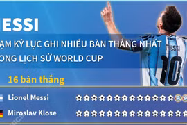 Messi chạm kỷ lục ghi nhiều bàn thắng nhất lịch sử World Cup 2026