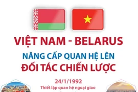Việt Nam-Belarus nâng cấp quan hệ lên Đối tác chiến lược