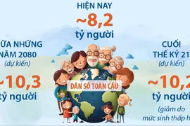 Ngày Dân số Thế giới 11/7: Dân số thế giới sẽ đạt đỉnh vào giữa những năm 2080