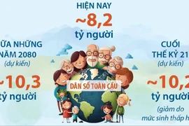 Ngày Dân số Thế giới 11/7: Dân số thế giới sẽ đạt đỉnh vào giữa những năm 2080