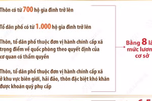 Chế độ, chính sách với người hoạt động không chuyên trách ở thôn, tổ dân phố 
