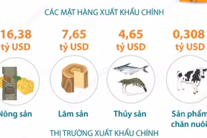 Xuất khẩu nông, lâm, thủy sản trong 5 tháng vượt 30 tỷ USD