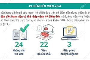 Hộ chiếu Việt Nam tăng 5 bậc trên bảng xếp hạng toàn cầu