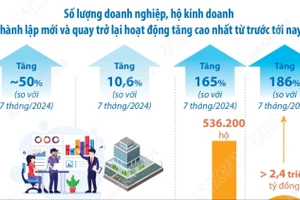 Nghị quyết số 68-NQ/TW: Khơi dậy tinh thần kinh doanh của doanh nghiệp 