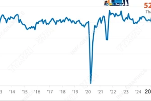 PMI tháng 7 tăng lên mức 52,4 điểm, ngành sản xuất Việt Nam tăng trưởng trở lại