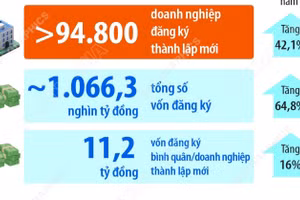 Số doanh nghiệp thành lập mới trong 5 tháng năm 2026 tăng 42,1% 