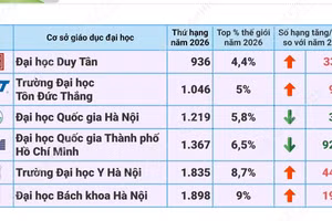4 Đại học Việt Nam tăng hạng trong top 10% thế giới 