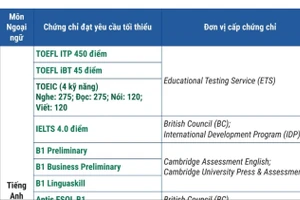 22 chứng chỉ được miễn thi Ngoại ngữ tốt nghiệp THPT năm 2026 