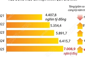 Năm 2025, tổng mức bán lẻ hàng hóa và doanh thu dịch vụ tiêu dùng tăng 9,2%