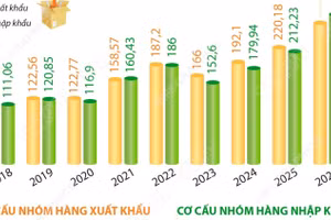 Tổng kim ngạch xuất, nhập khẩu hàng hóa 6 tháng năm 2026 tăng 27,1%
