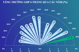 Kinh tế 6 tháng năm 2026 tạo đà cho tăng trưởng 2 con số