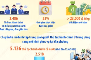Đẩy mạnh cải cách hành chính góp phần nâng cao chất lượng phục vụ người dân, doanh nghiệp