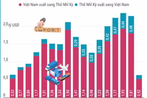Quan hệ thương mại song phương Việt Nam-Thổ Nhĩ Kỳ