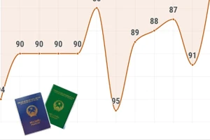 Hộ chiếu Việt Nam tiếp tục thăng hạng, ở vị trí 84 thế giới 