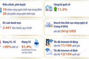 Khoa học công nghệ, đổi mới sáng tạo và chuyển đổi số đạt nhiều kết quả cụ thể 
