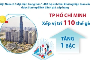 Ba thành phố Việt Nam tăng bậc trên Bảng xếp hạng hệ sinh thái khởi nghiệp toàn cầu