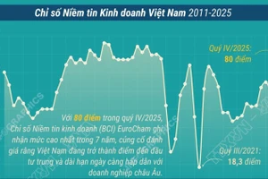 Chỉ số Niềm tin kinh doanh đạt đỉnh 7 năm, VN củng cố vị thế điểm đến đầu tư 