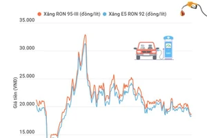 Giá xăng E5 RON 92 tăng 143 đồng mỗi lít