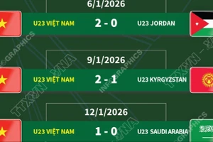 Đường đến tứ kết U23 châu Á 2026 của đội tuyển U23 Việt Nam 