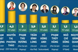 Năm 2026, Việt Nam có 8 tỷ phú USD trong danh sách của Forbes